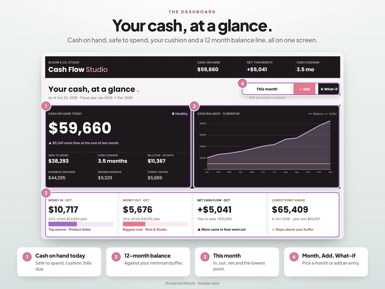 Dashboard preview: Small Business Cash Flow Forecast Spreadsheet for Google Sheets & Excel