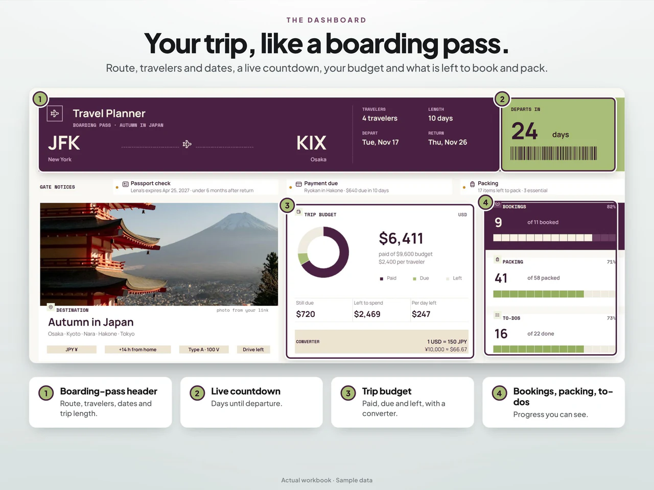 Dashboard preview: Travel Planner Spreadsheet with Itinerary and Packing List for Google Sheets & Excel