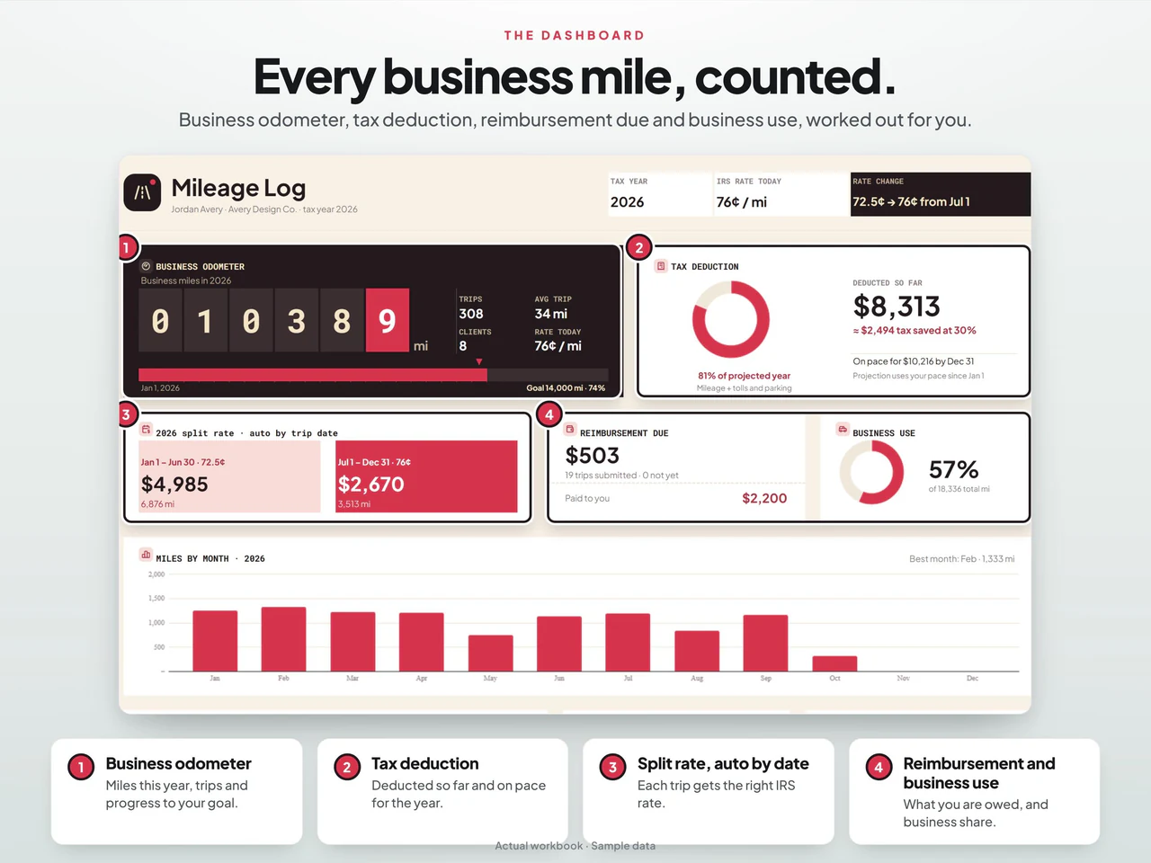 Dashboard preview: Mileage Tracker Spreadsheet and Reimbursement Form for Google Sheets and Excel