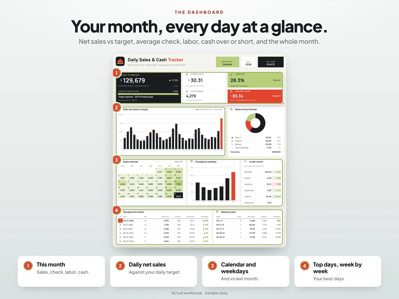 Dashboard preview: Restaurant Daily Sales & Cash Tracker for Google Sheets and Excel