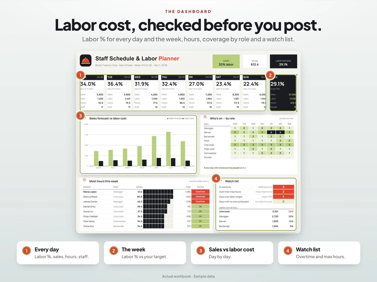 Dashboard preview: Restaurant Staff Schedule & Labor Cost Planner for Google Sheets and Excel